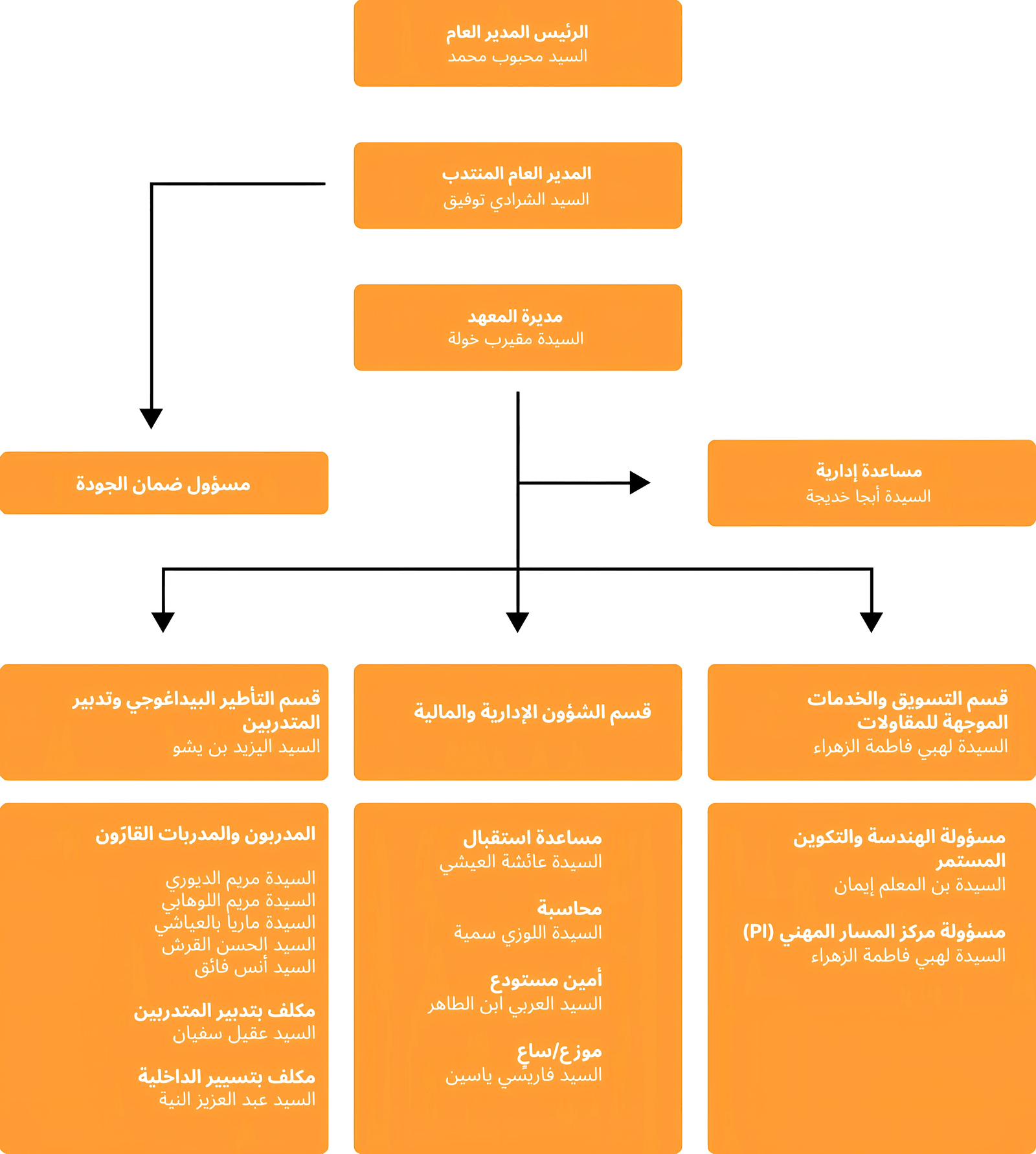 مخطط تنظيمي