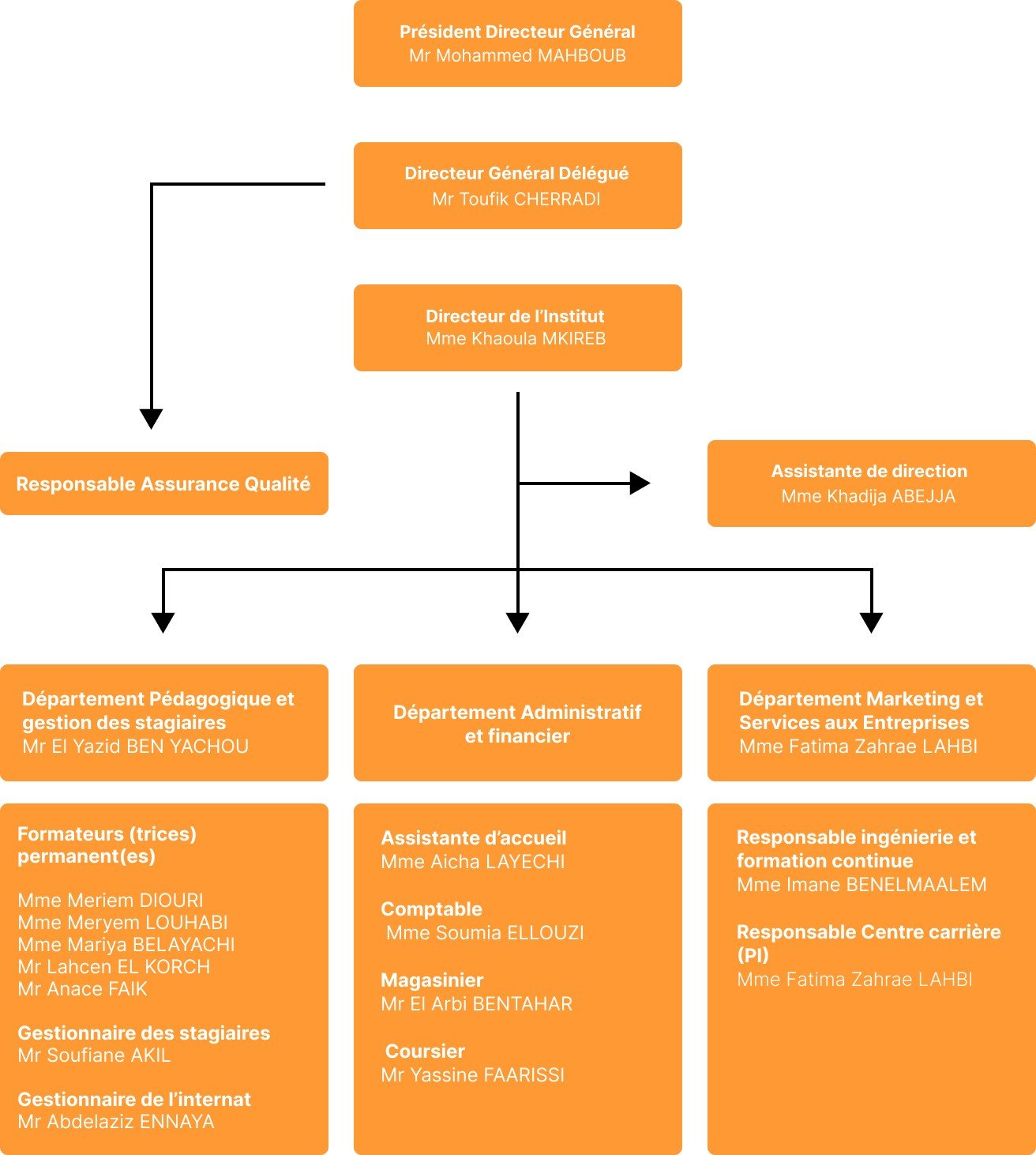 Organigramme en français